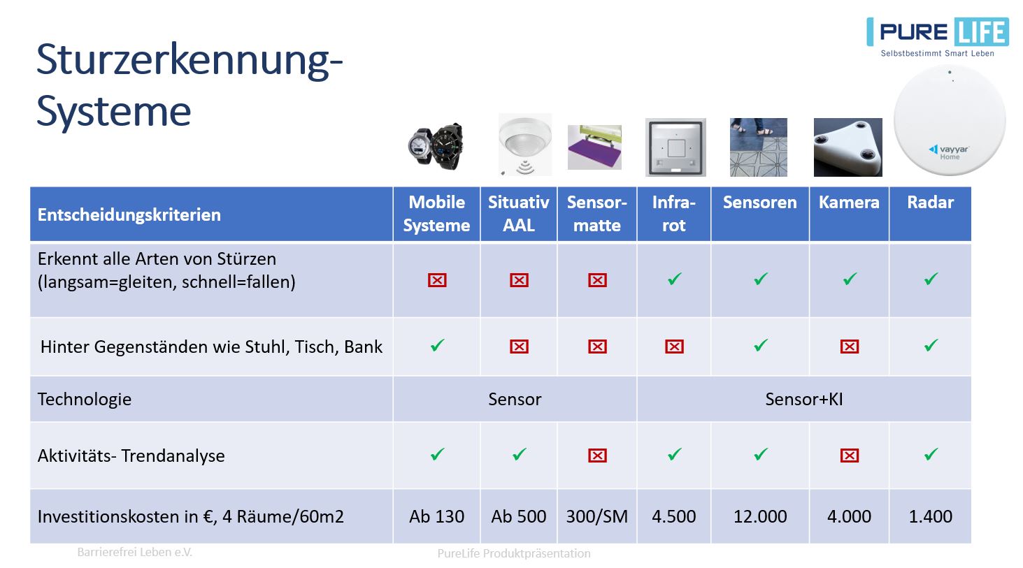 Der Screenshot einer Vortragsfolie zum Thema Sturzerkennungssysteme gibt einen tabellarischen Überblick über Entscheidungskriterien und Produktalternativen.